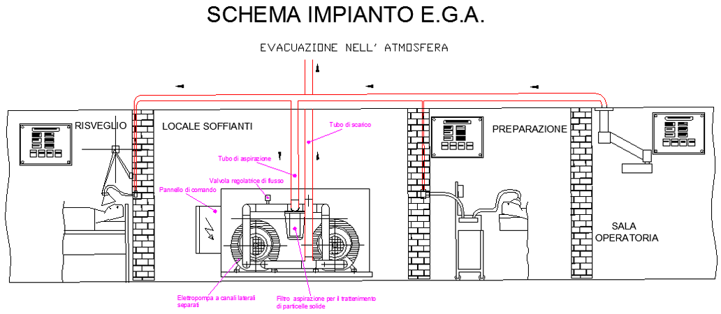 Immagine pagina dettaglio Impianto gas medicali